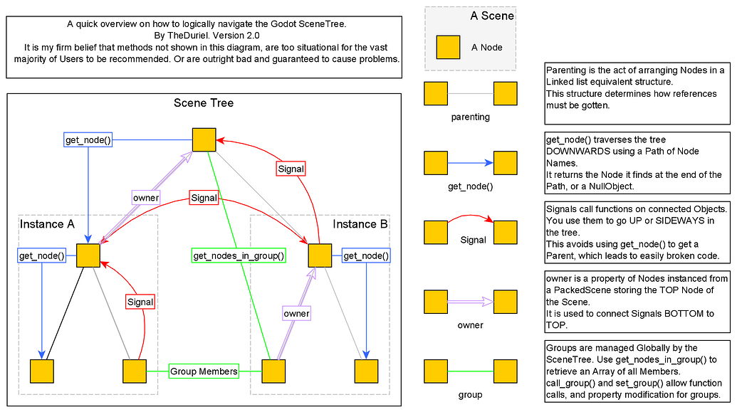 Communication Between Nodes In The SceneTree - Tips & Tricks - Godot Forum