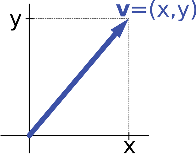 a Vector represented as a line segment