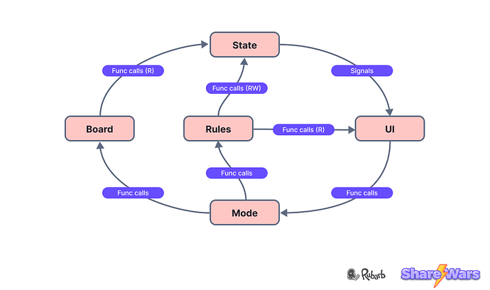 share wars - data flow