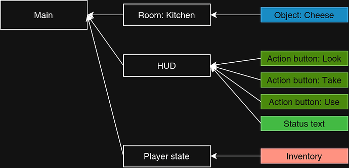 Adventure game diagram