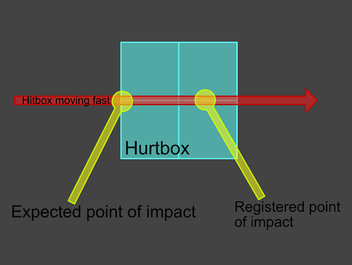 Hitbox moves too fast