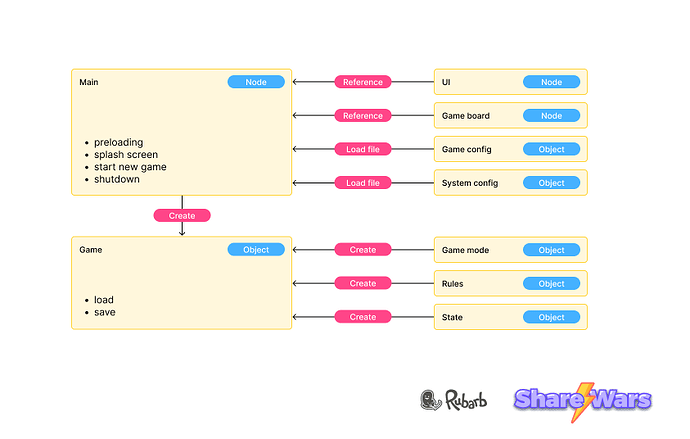 share wars architecture