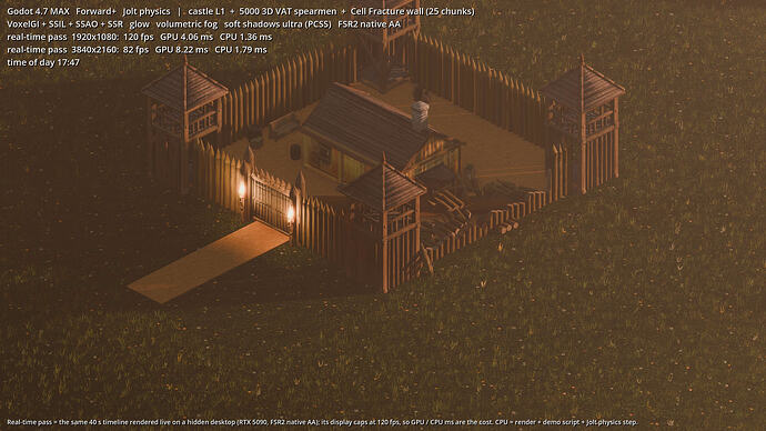 Godot 4.7, 4K max, dusk