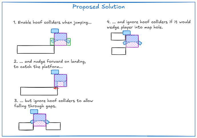solution
