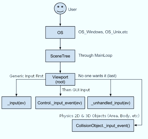 InputEvent flow