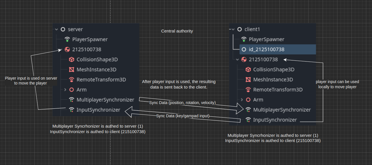 Need help with multiplayer problems - Page 2 - Programming - Godot Forum